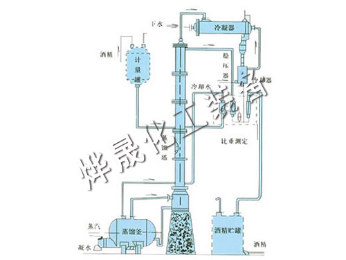 甲醇、乙醇蒸餾裝置